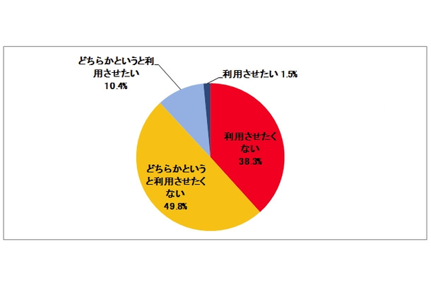 お子様にSNSを利用させたいと思いますか？単一回答［n=412］