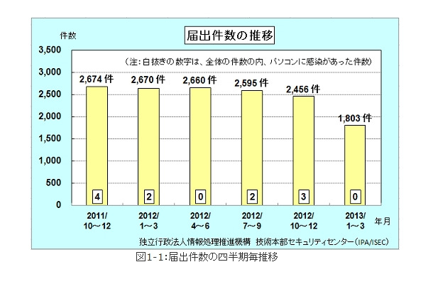 届出件数の四半期毎推移