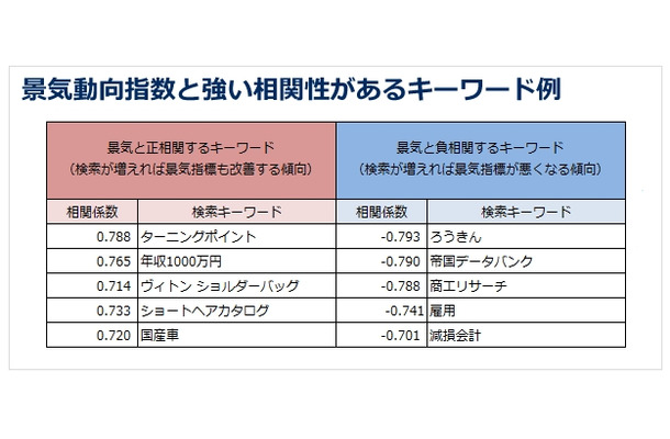 相関性の高いキーワード