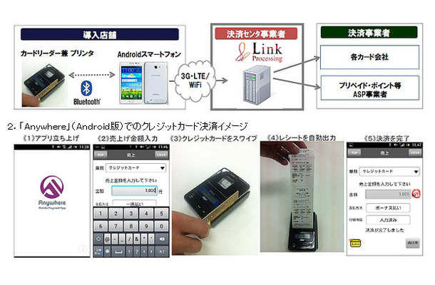 法人企業向け決済ソリューションの概要（2012年9月発表資料より）