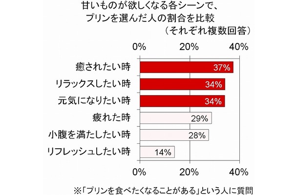 癒し や リラックス を求める時には プリン 疲れと食べ物に関する調査 Rbb Today