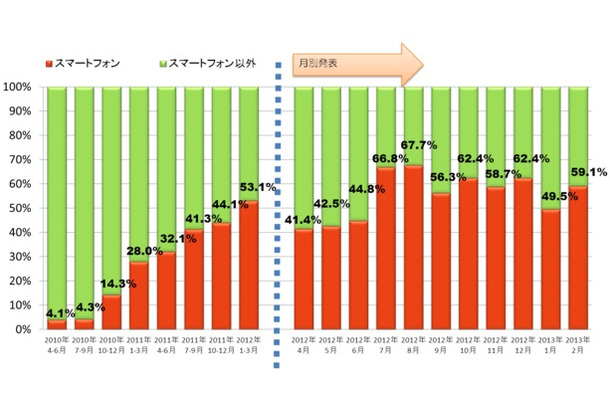 「移動電話に占めるスマートフォンの割合（2011年度までは四半期調査）」（JEITA/CIAJ調べ）