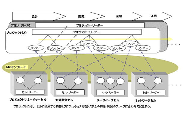 セル生産方式マネジメント