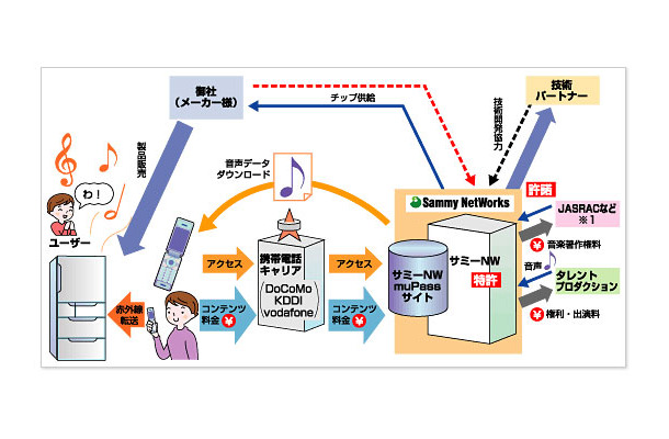 muPassプラットフォームを利用したビジネスの流れ（BtoCの場合）