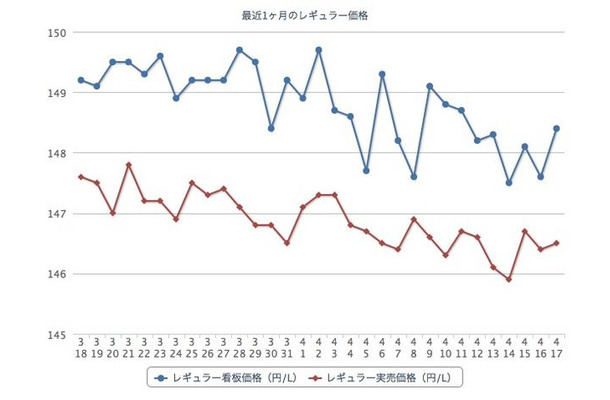 最近1か月のレギュラーガソリン価格（e燃費カーライフナビ：http://carlifenavi.com/）