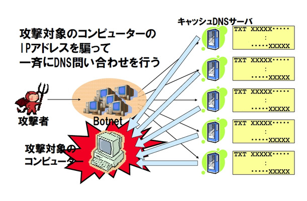 DNSアンプ攻撃の実行（JPRSの解説資料より）