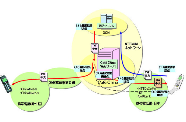 「メール通」簡易翻訳システムイメージ