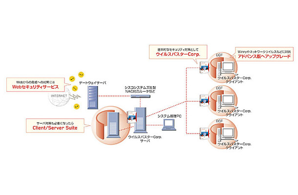 Client/Server Suite アドバンス　Powered by ウイルスバスター コーポレートエディション8.0