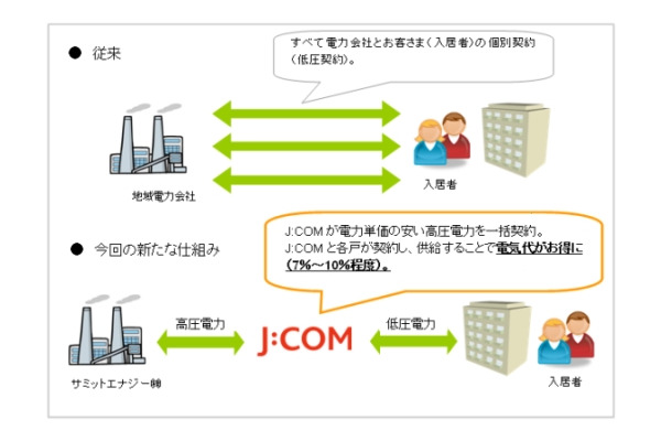 J:COMによるマンション向け割安電力提供の仕組み