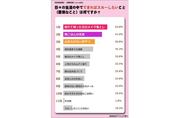 日々の生活においてもっともスルーしたいこと