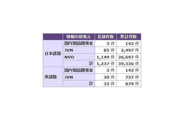 2013年第1四半期の登録件数