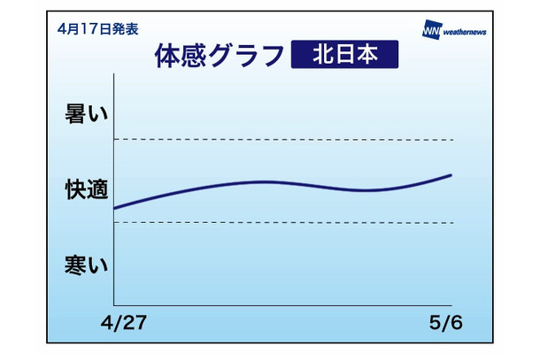 ゴールデンウィーク中の天気傾向（ウェザーニューズ）