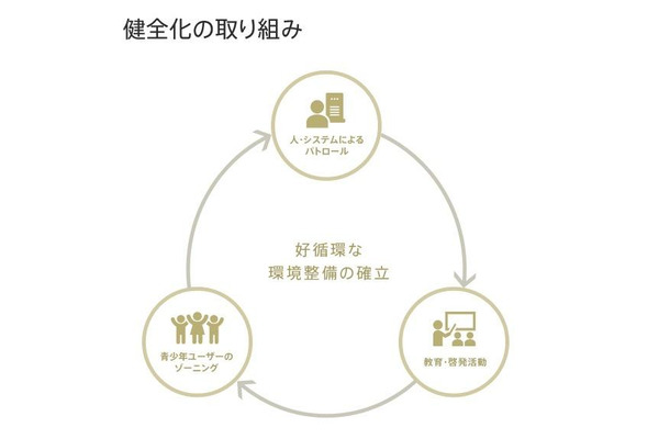 健全化の取り組み