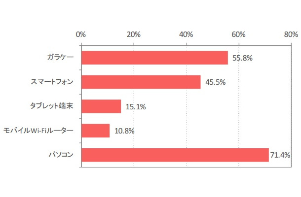 「デジタル機器保有率（複数回答）」（IMJ調べ）