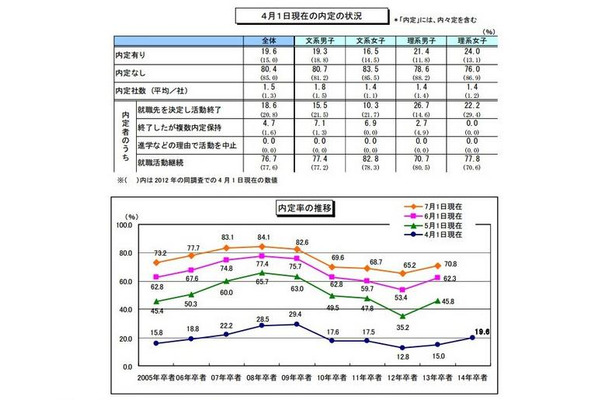 4月1日現在の内定状況と内定率の推移