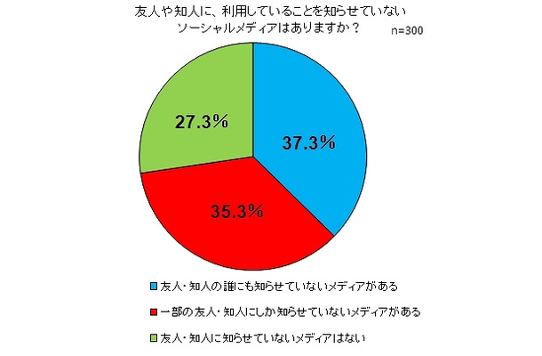 友人や知人に、利用していることを知らせていないソーシャルメディアはありますか？