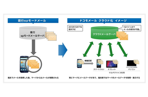 ドコモメールの概要