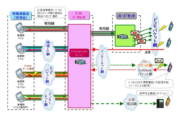 「エマージキャスト」の概念図