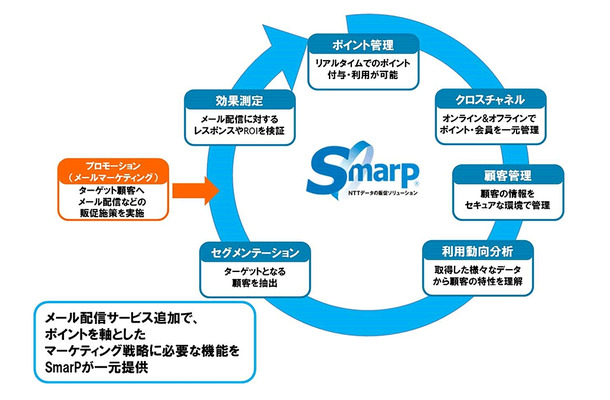 「SmarP（エスマープ）」の概要