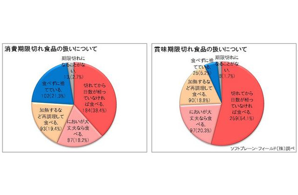 消費期限切れ食品の扱い／賞味期限切れ商品の扱い