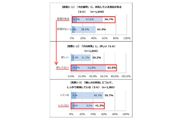 犬の病気に対応している自信があるか