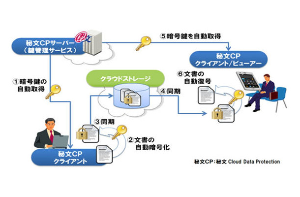 「秘文 Cloud Data Protection」の概要