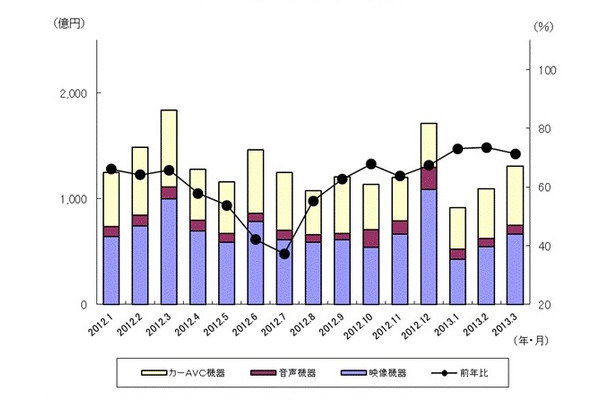 「過去15ヵ月の民生電子機器国内出荷金額の推移/グラフ」（JEITA調べ）