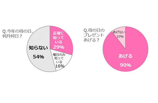 母の日意識調査