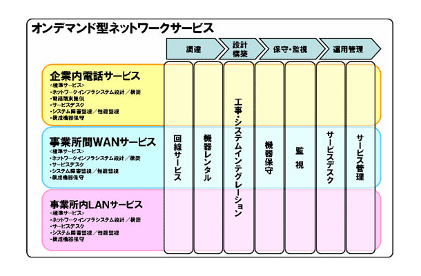 オンデマンド型ネットワークサービス