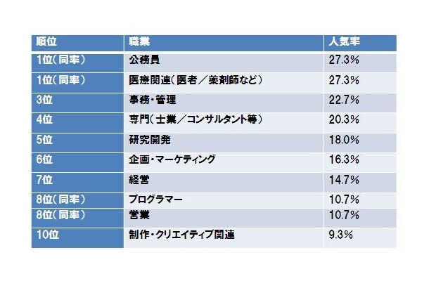 結婚をするなら、どのような仕事をしている男性が良いと思いますか？当てはまる職種をすべてお答えください。