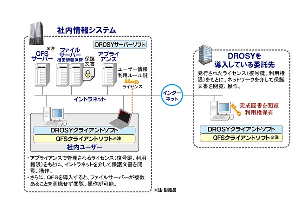 DROSY APのシステム概念図