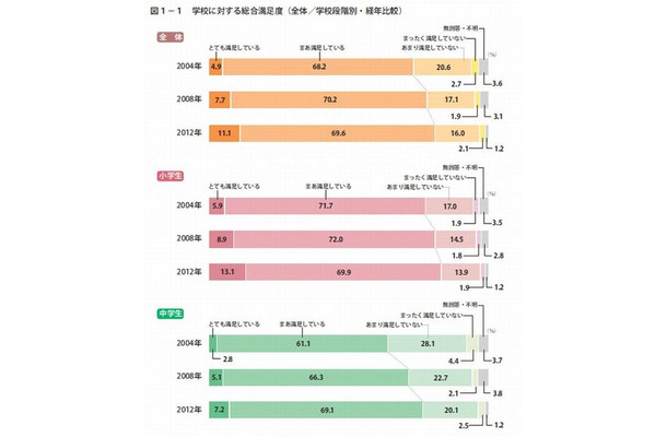 学校に対する総合満足度