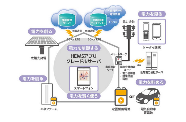 HEMSの利用イメージ