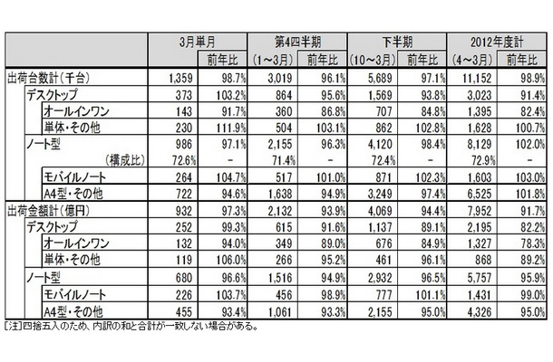 「パーソナルコンピュータ国内出荷実績（2013年3月単月、2012年度第4四半期・下半期・年度全体）」（JEITA調べ）