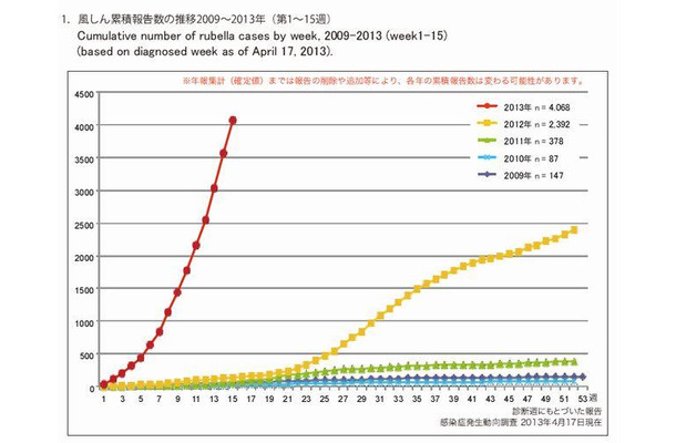 風疹累積報告数の推移（2009～2013年）