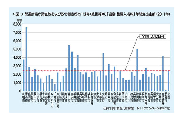 都道府県庁所在地および政令指定都市1世帯（総世帯）の「温泉・銭湯入浴料」年間支出金額（2011年）