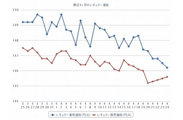 最近1か月のレギュラーガソリン実売価格（e燃費調べ）