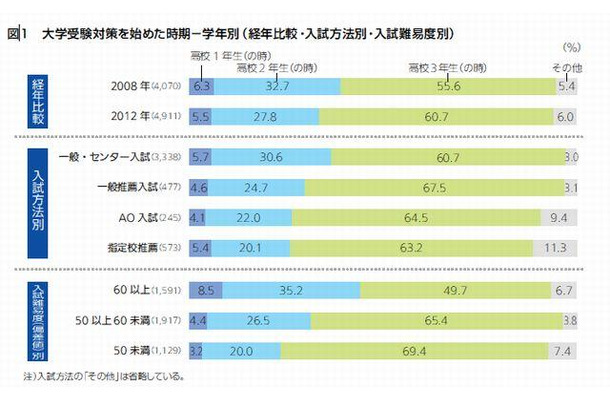 大学受験対策を始めた時期－学年別（経年比較・入試方法別・入試難易度別）