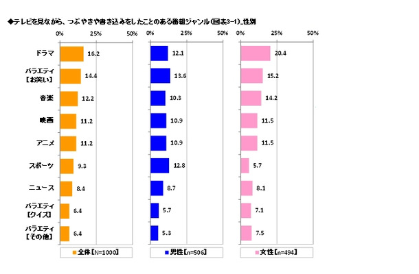 テレビを見ながらツイートしたことのある番組ジャンル（性別）