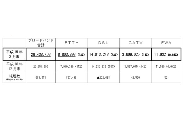 ブロードバンド契約数
