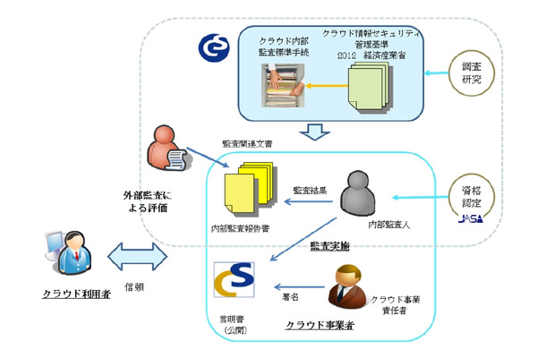 クラウド情報セキュリティ監査の仕組み