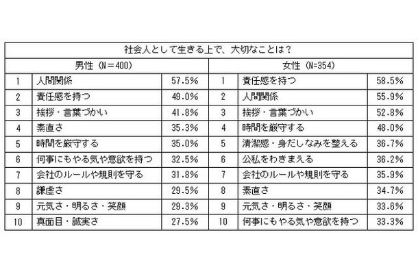 社会人として生きる上で、大切なことは？