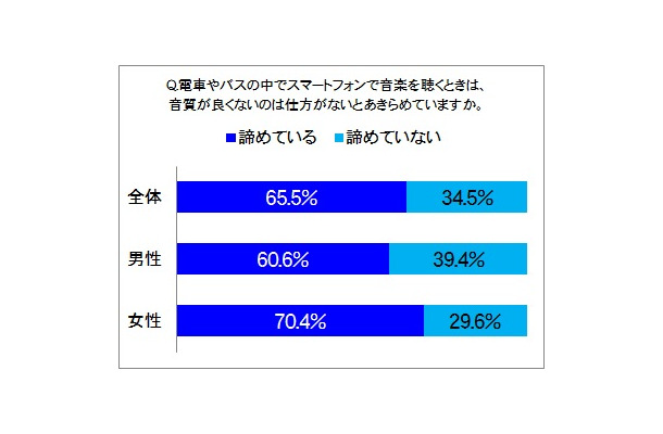 移動中の音質について「諦めている」割合