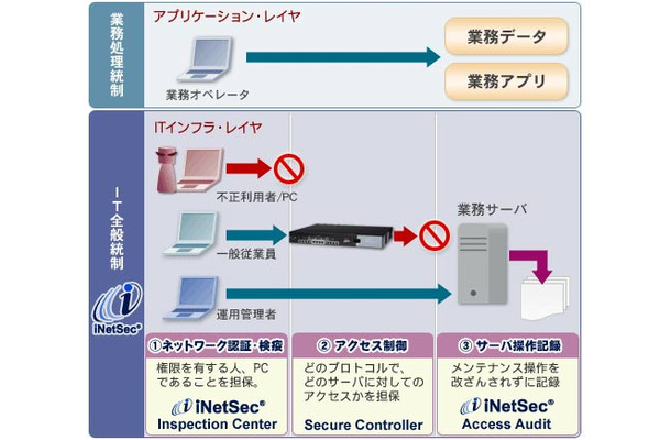 iNetSec概要