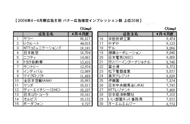 2006年4-6月期広告主別　バナー広告推定インプレッション数　上位30社