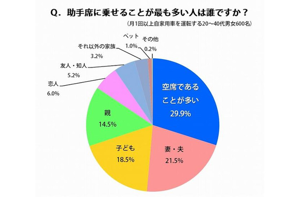 助手席に乗せることが最も多い人