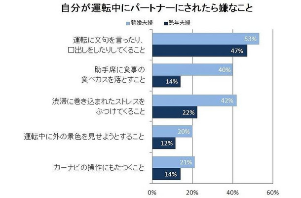 自分が運転中にパートナーにされたら嫌なこと