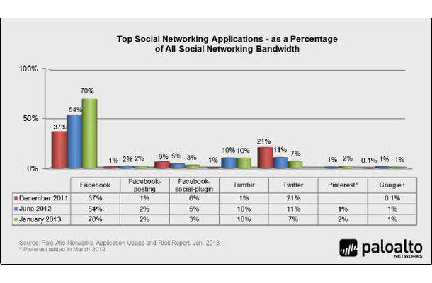 上位ソーシャルネットワーキング アプリケーションの帯域消費量の比較