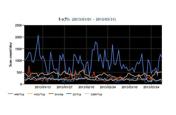 2013年1~3月の宛先ポート番号別パケット観測数トップ5