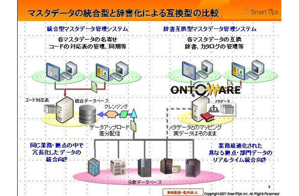 ONTOWAREと既存サービスとの比較